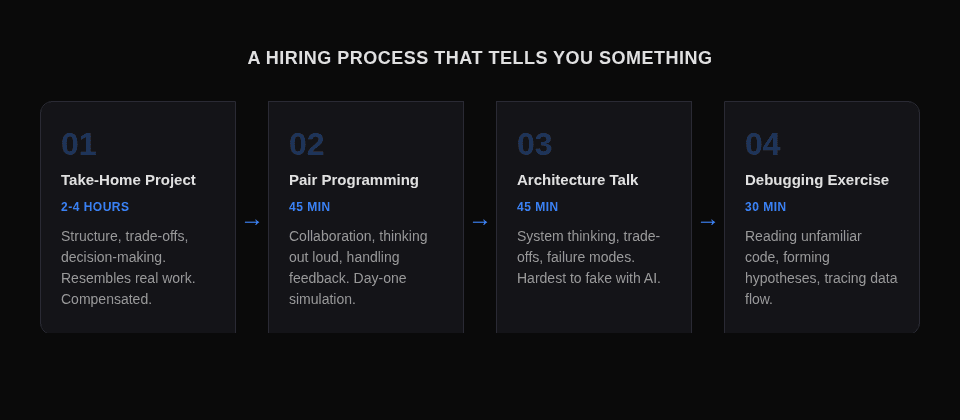A hiring process that tells you something — 4 stages
